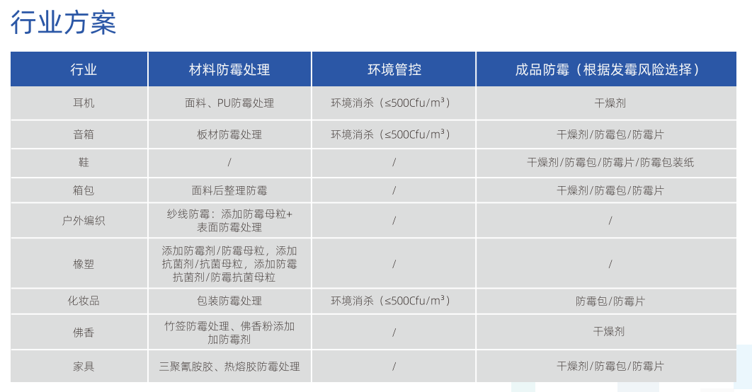 防霉解决方案