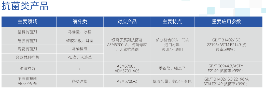 防霉抗菌剂
