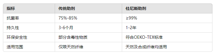 纺织抗菌剂